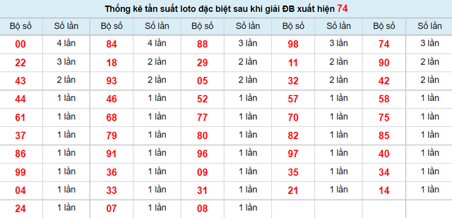 Loto đặc biệt sau khi về 74