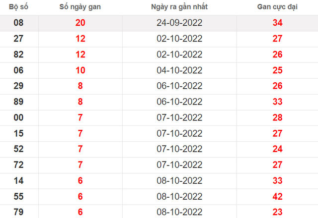 Thống kê lô gan miền bắc