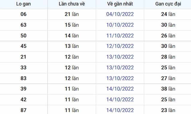 Bảng thống kê lô gan mới nhất