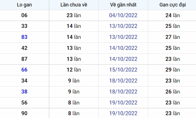 lô gan xổ số miền Bắc mới nhất