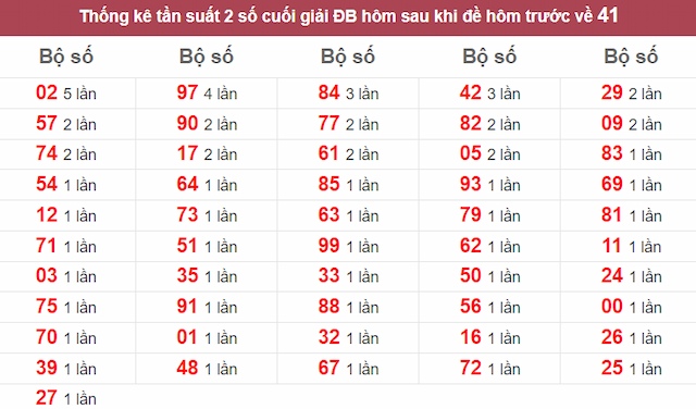 Bảng thống kê tần suất 2 số cuối giải đặc biệt