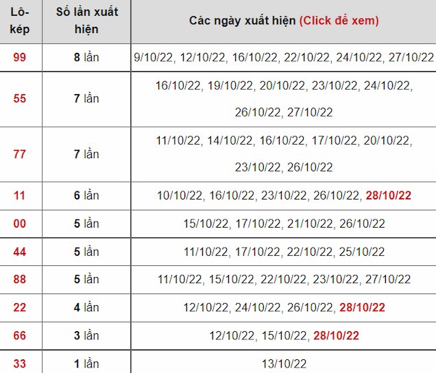 thống kê lô kép 30 ngày gần đây
