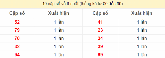 bộ số đặc biệt xuất hiện ít nhất