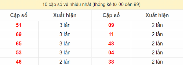 Thống kê 10 bộ số đặc biệt xuất hiện nhiều nhất