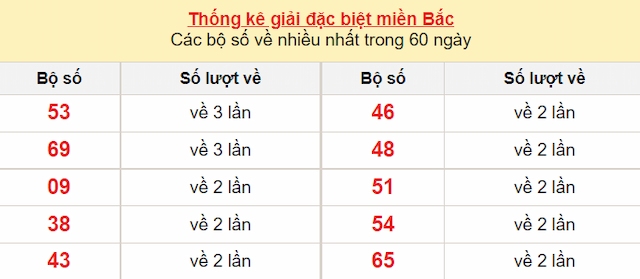Thống kê giải đặc biệt miền Bắc