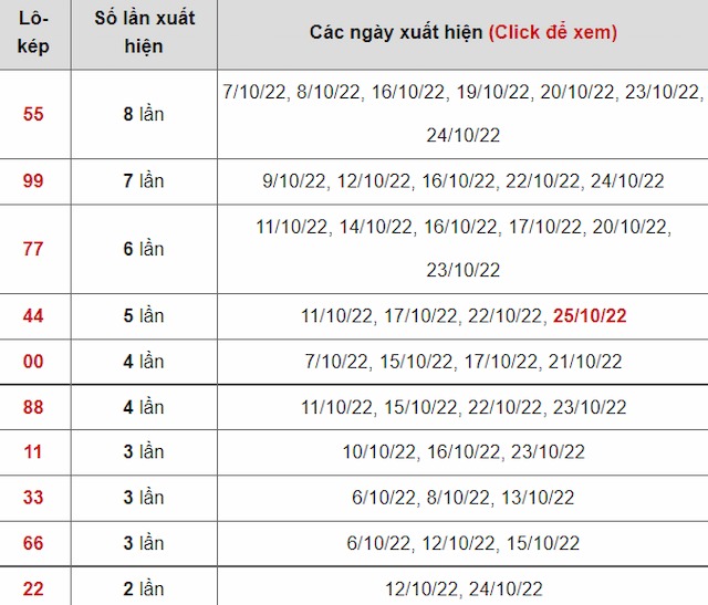 Thống kê lô kép mới nhất
