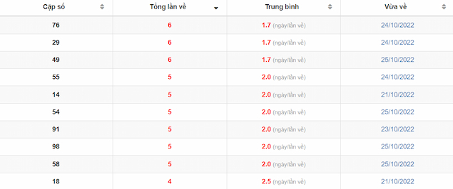 lô về nhiều nhất trong 30 ngày